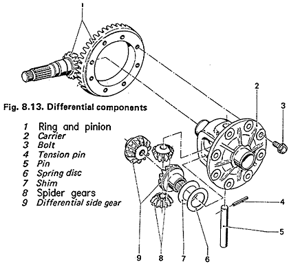 Differential